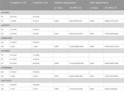 Association of SLCO1B1 gene variants with angiotensin-converting enzyme inhibitor-induced cough in a Pakistani hypertensive cohort